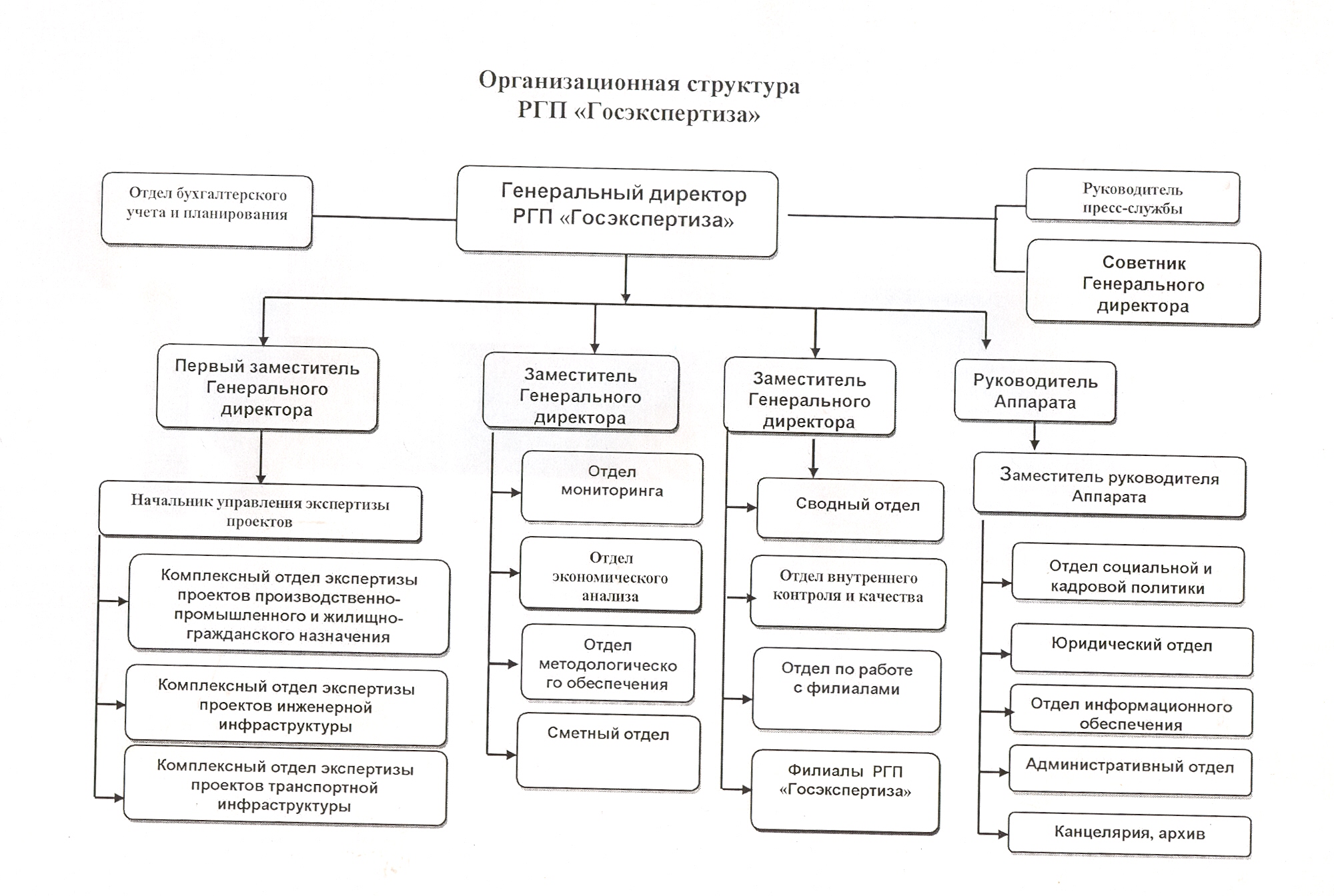 Организационная структура 