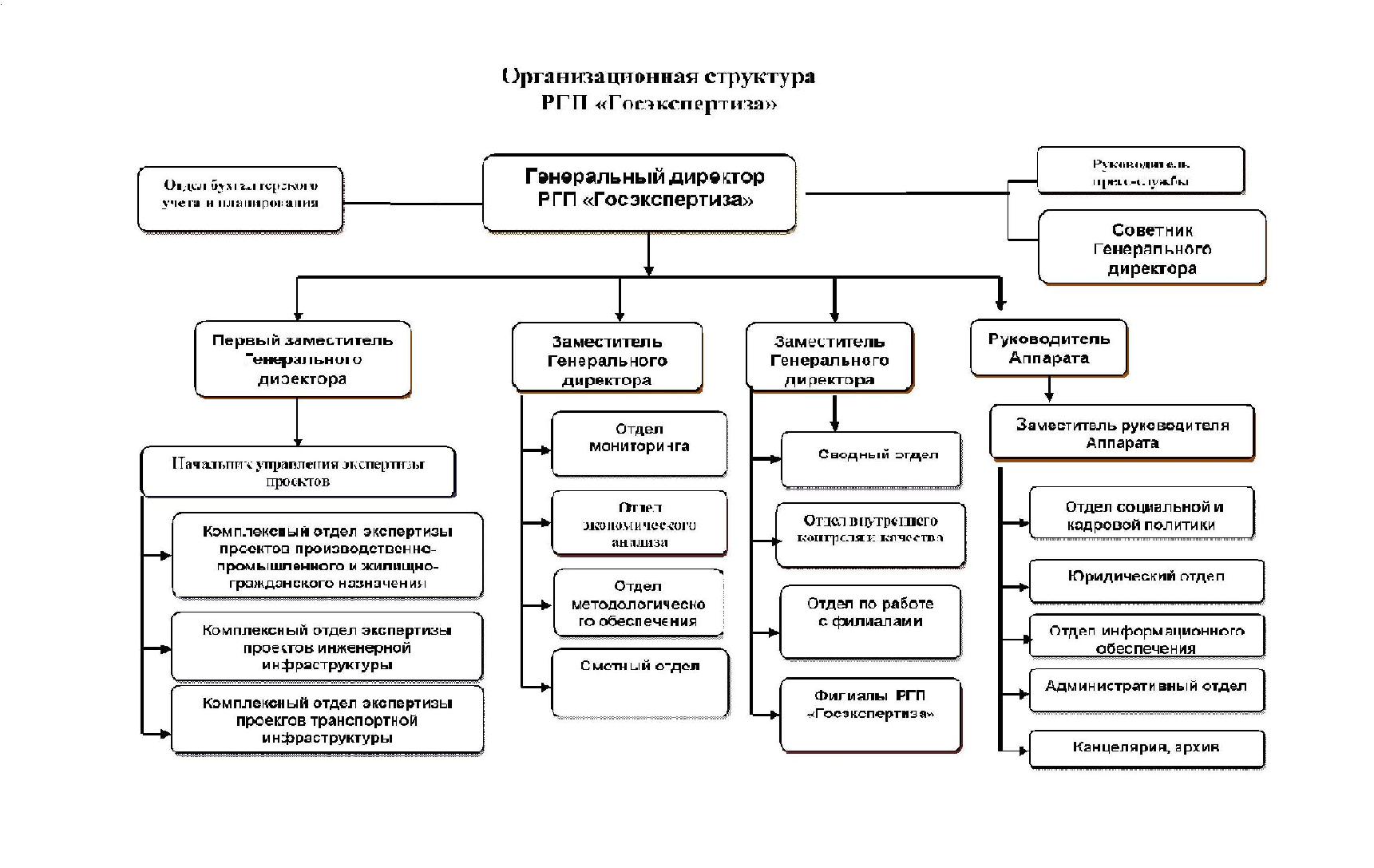 Организационная структура 